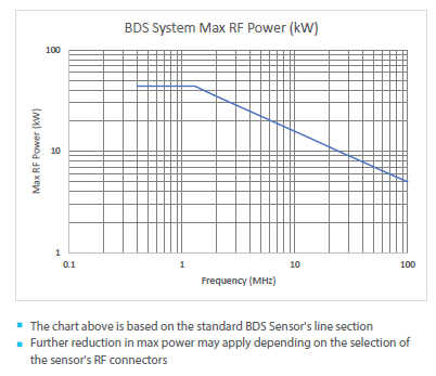BDS2 System Max RF Power Chart