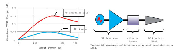 SC13 Series, RF Termination Graph